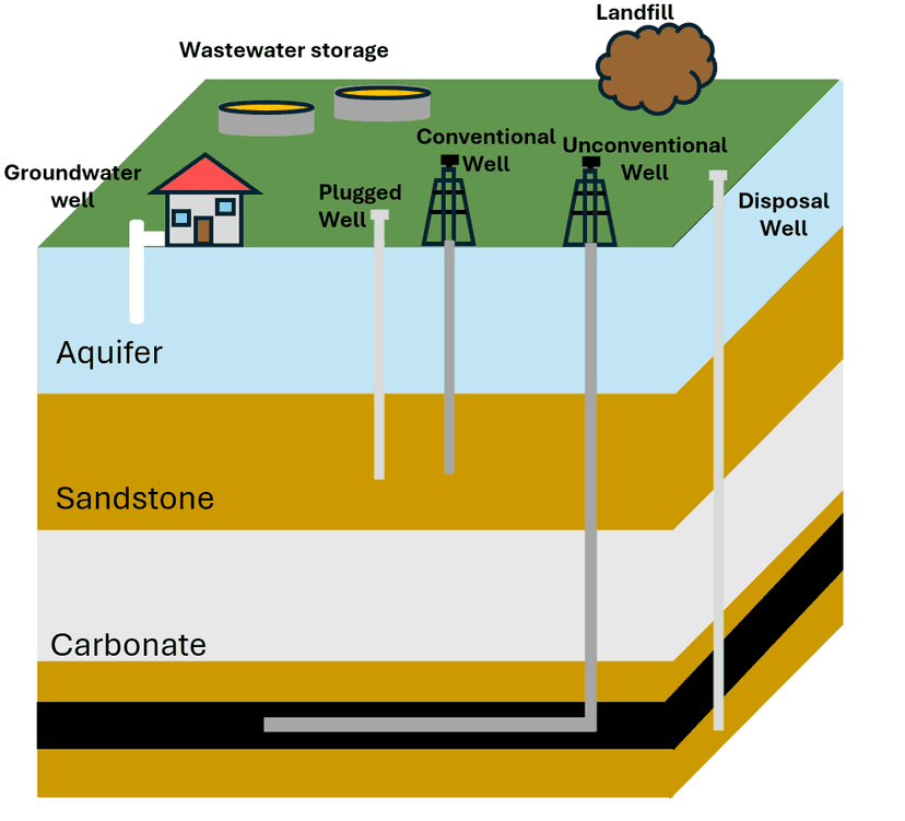 Layered diagram of water wells near a landfill