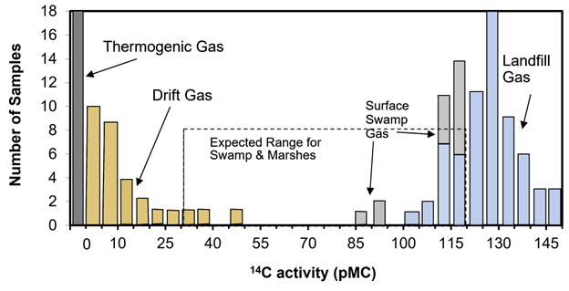graph showing detection of tritium and carbon 14