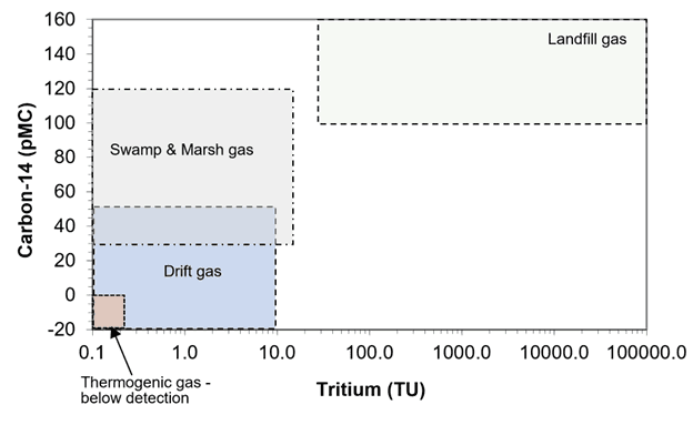 bar chart showing carbon 14 activity in different types of samples