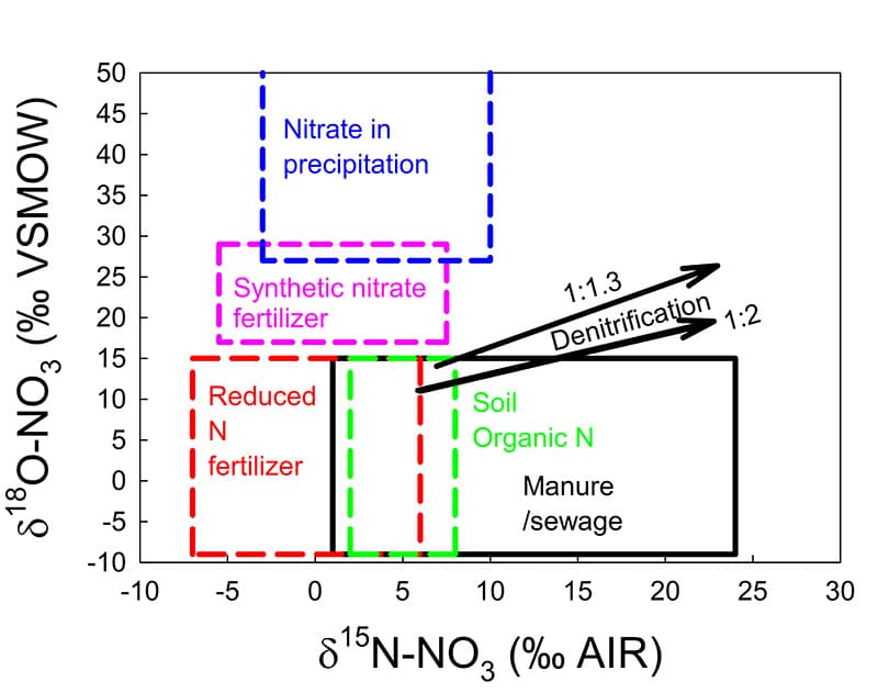 graph showing results of nitrate isotope analysis
