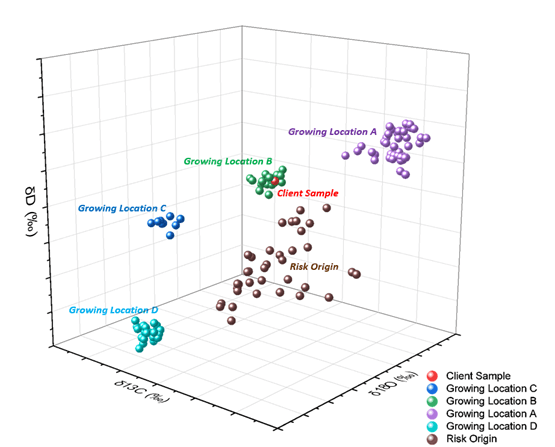 3D visualization of isotope fingerprints of cotton