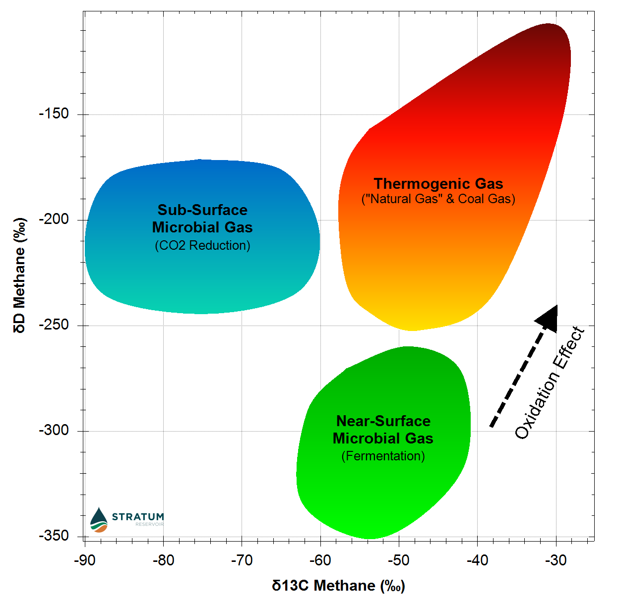 Graph showing the source of methane
