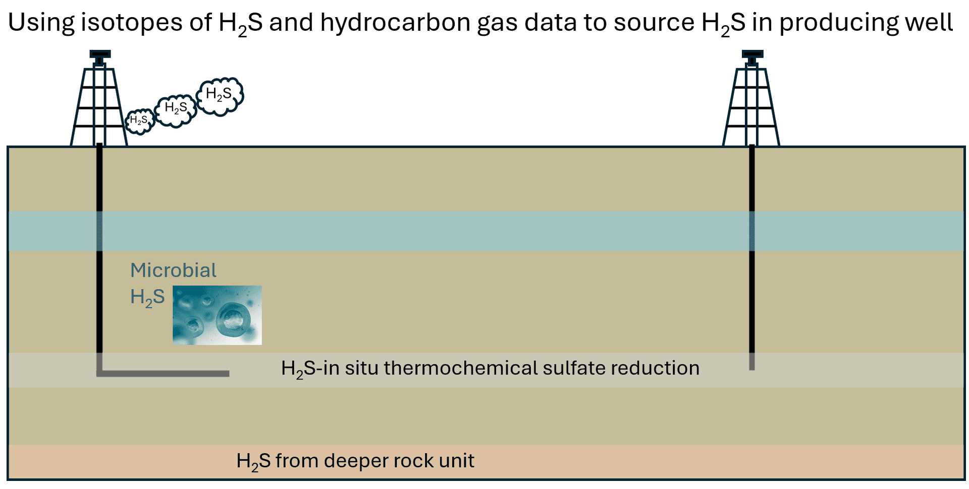 Using isotopes of h2s and hydrocarbon gas data to source h2s in producing well