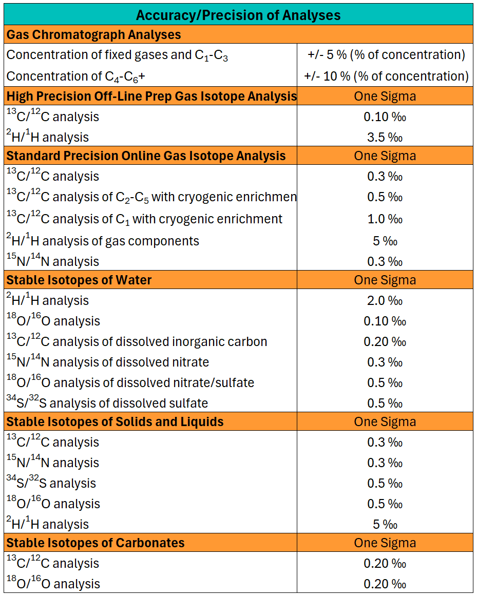 table of analysis results
