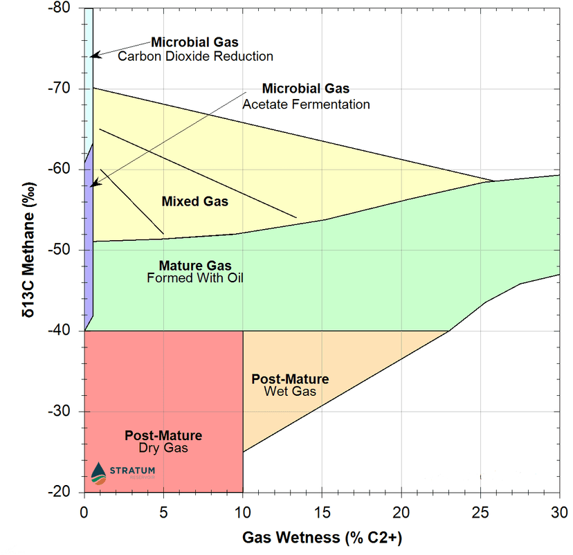 Graph showing gas composition data