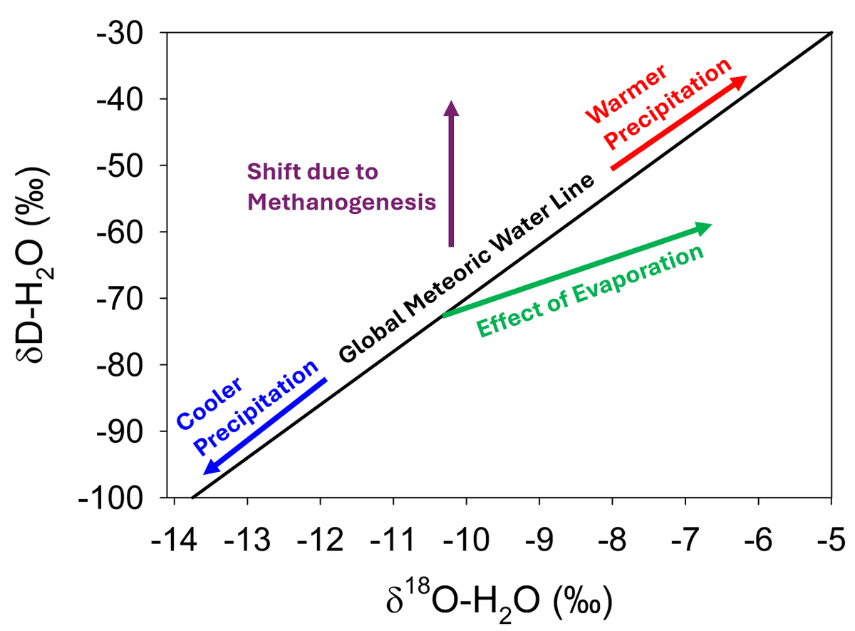 Graph showing stable isotopes of water