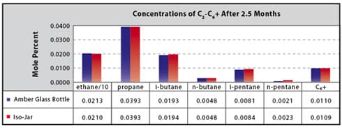 Graph showing concentrations of C2-C4+ after 2.5 months