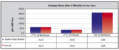 Graph showing isotope data after 5 months in IsoJars