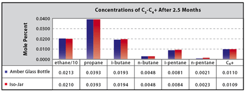 Concentrations of C2-C6+ After 2.5 Months
