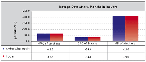 Isotope Data after 5 months